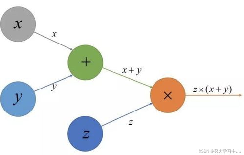 深度學(xué)習(xí)開發(fā)平臺 助力AI應(yīng)用快速落地