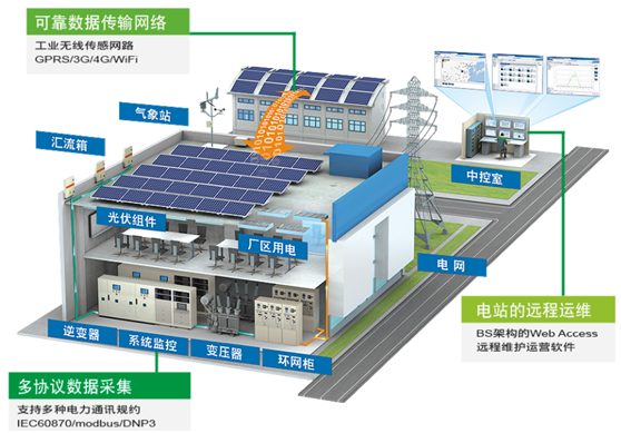 市場爆發(fā)在即 分布式電站運維的出路——通信與自動控制技術研究