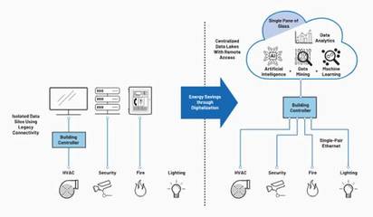 借助單對以太網實現通信與自動控制技術的革新升級